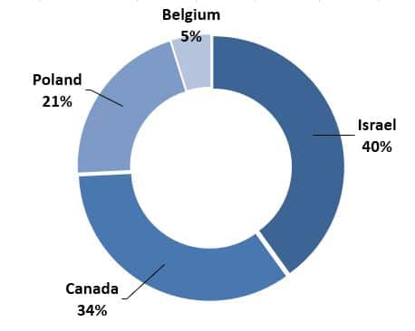 Canada 38%, Poland 23%, Israel 34%, Belgium 5%