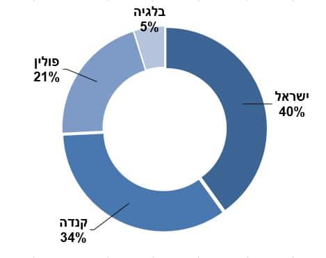 פולין 21% ישראל 40% קנדה 34% בלגיה 5%